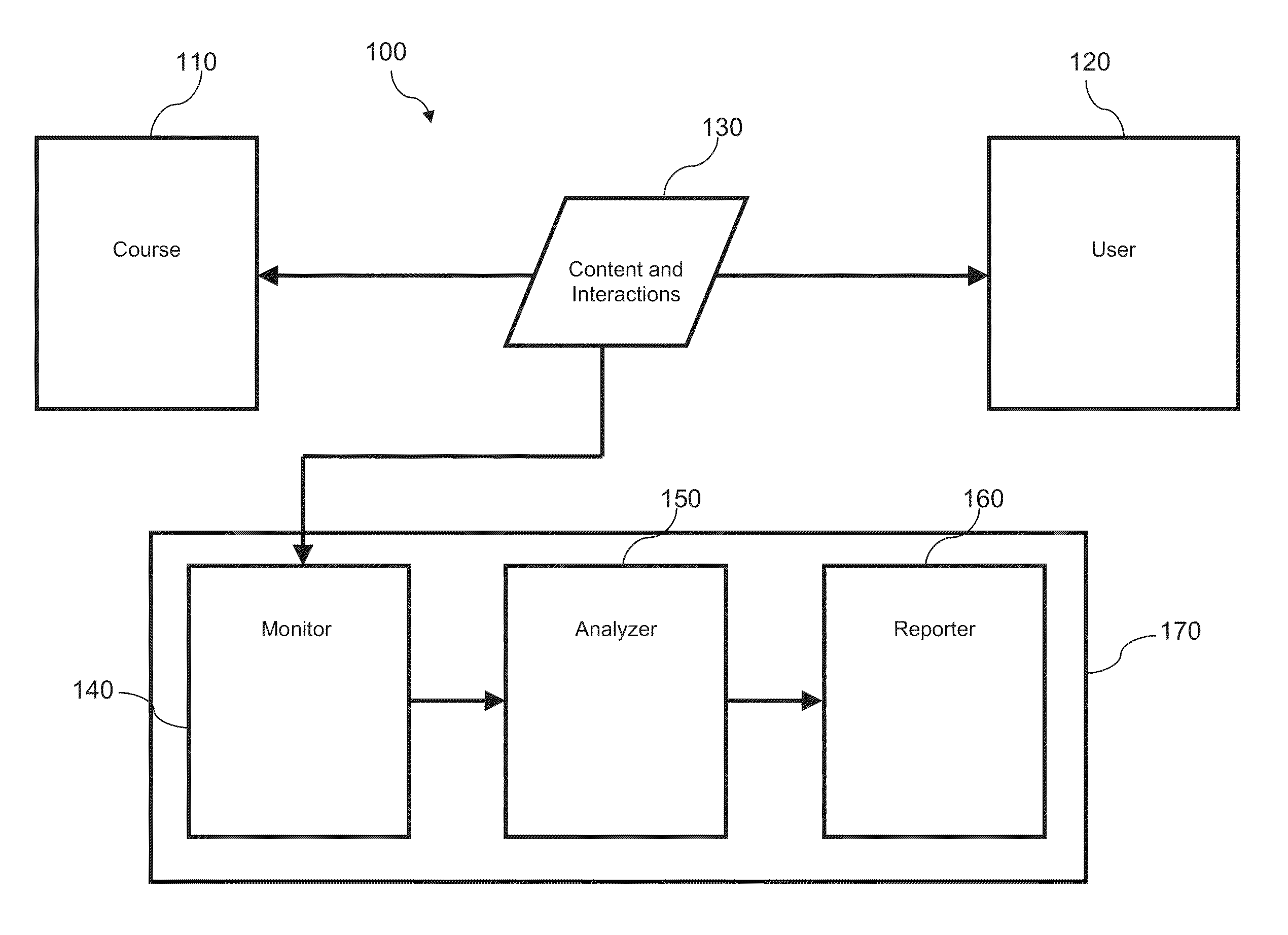 Learner Interaction Monitoring System