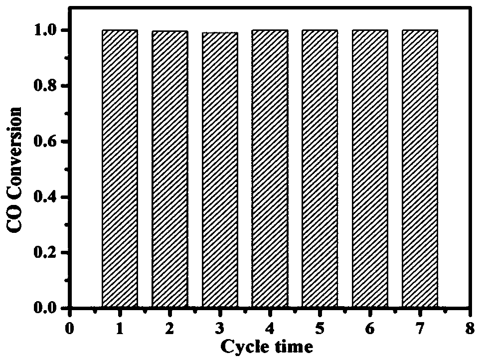 A kind of platinum/cerium oxide@silica porous catalyst and its preparation method