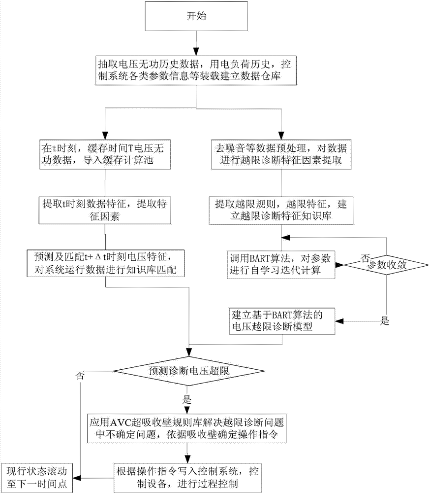 BART algorithm and super-absorption wall-based reactive power optimization method for voltage of power grid