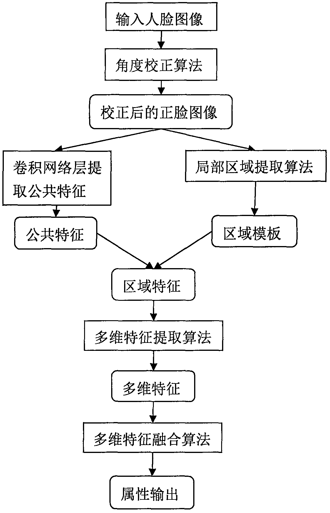 A face attribute classification method based on multi-layer depth feature information