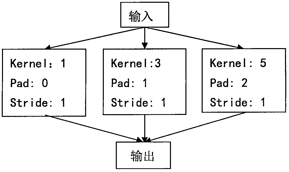 A face attribute classification method based on multi-layer depth feature information