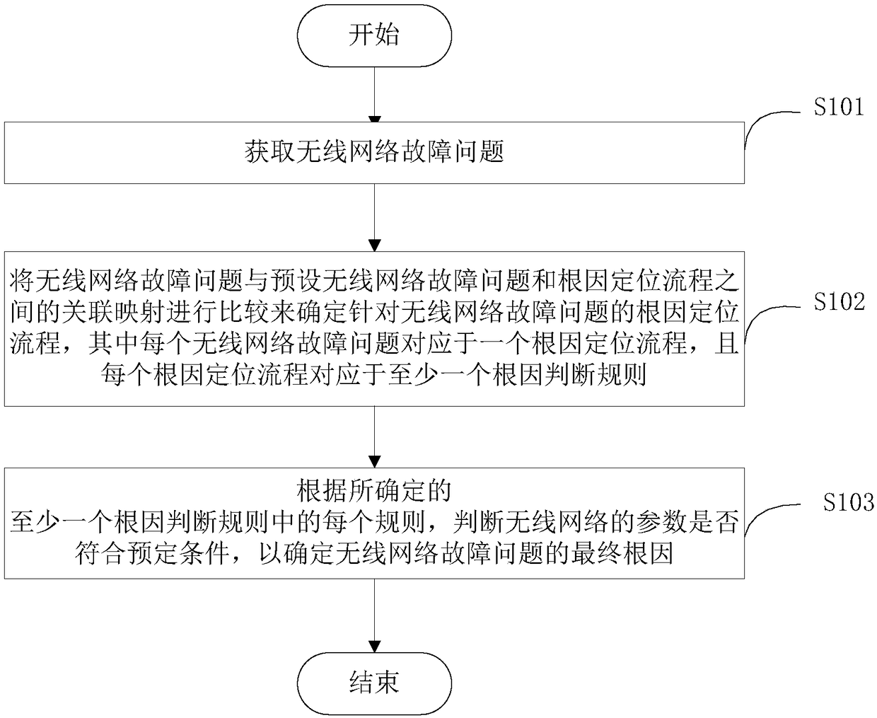 Wireless network problem root cause positioning method and device