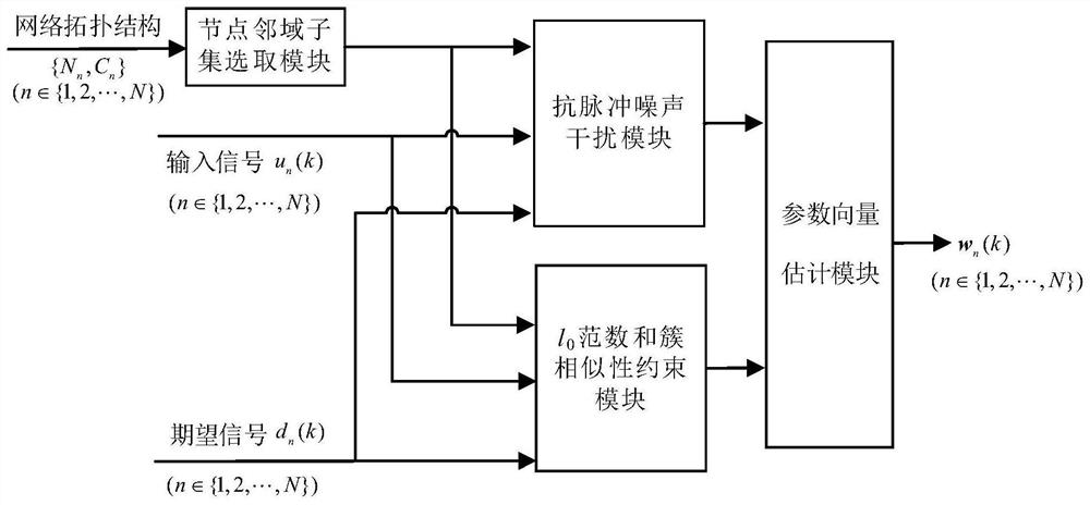 A Robust Sparse Multi-task Adaptive System and Iterative Method