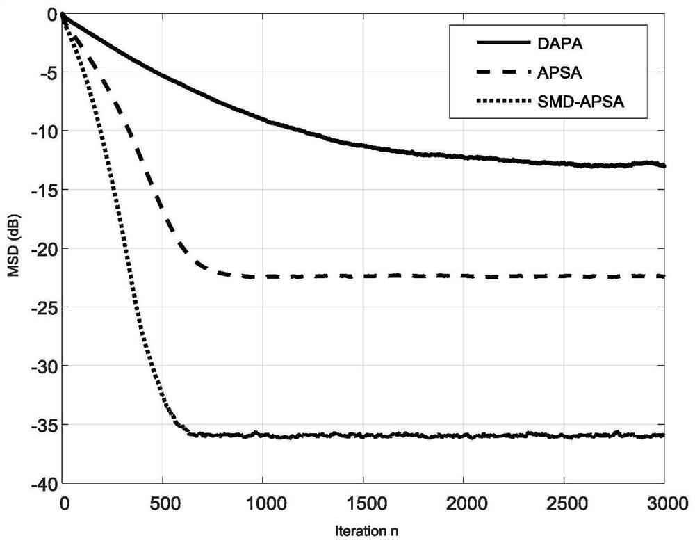 A Robust Sparse Multi-task Adaptive System and Iterative Method