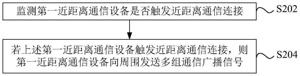 Near field communication equipment connection method and device, equipment, storage medium and product