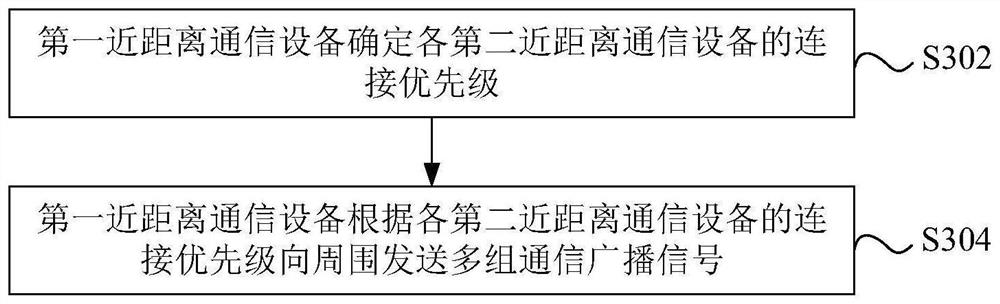 Near field communication equipment connection method and device, equipment, storage medium and product