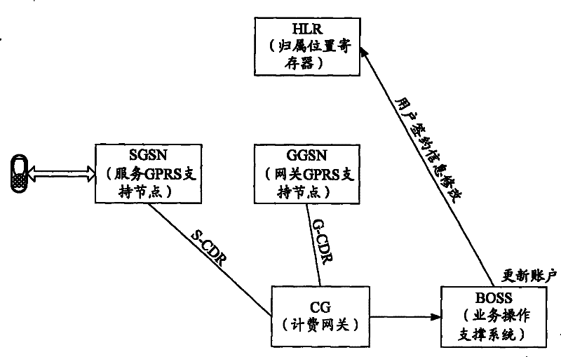 Method for transmitting data service and equipment thereof