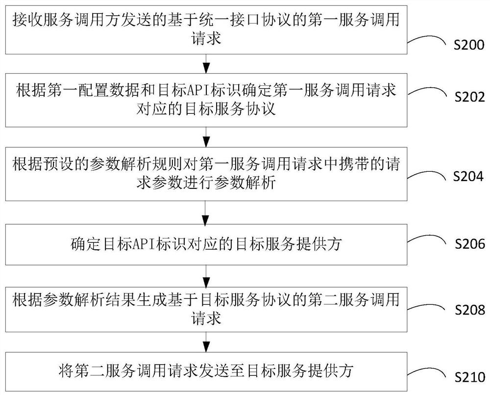 Method and device for processing service calling request, storage medium and computer equipment