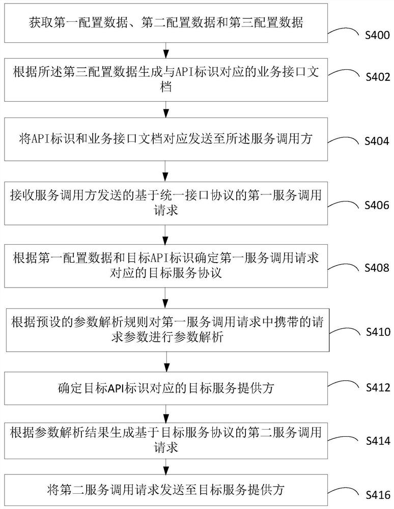 Method and device for processing service calling request, storage medium and computer equipment