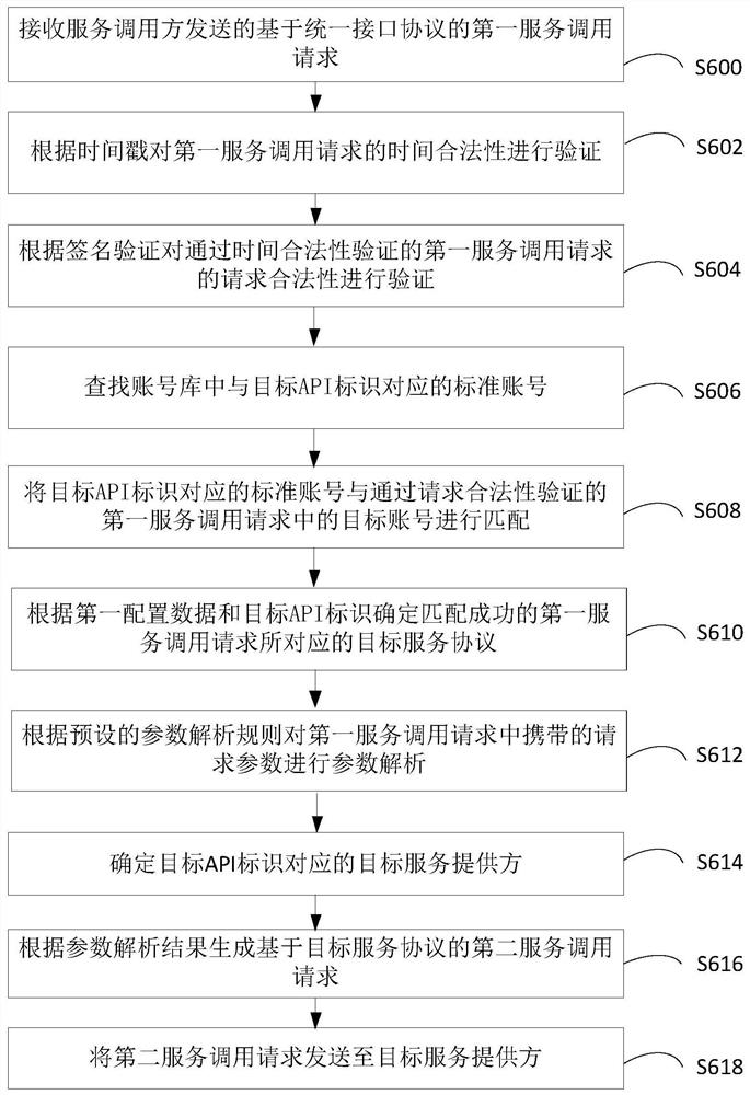 Method and device for processing service calling request, storage medium and computer equipment