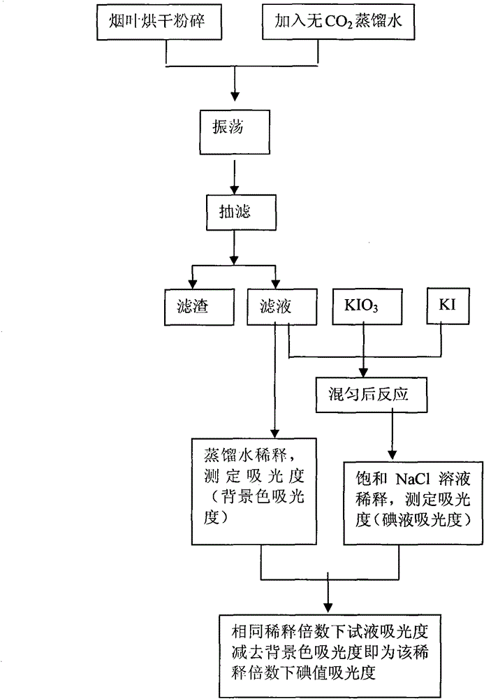 Iodine value absorbance measurement method for judging quality of aged tobacco leaves