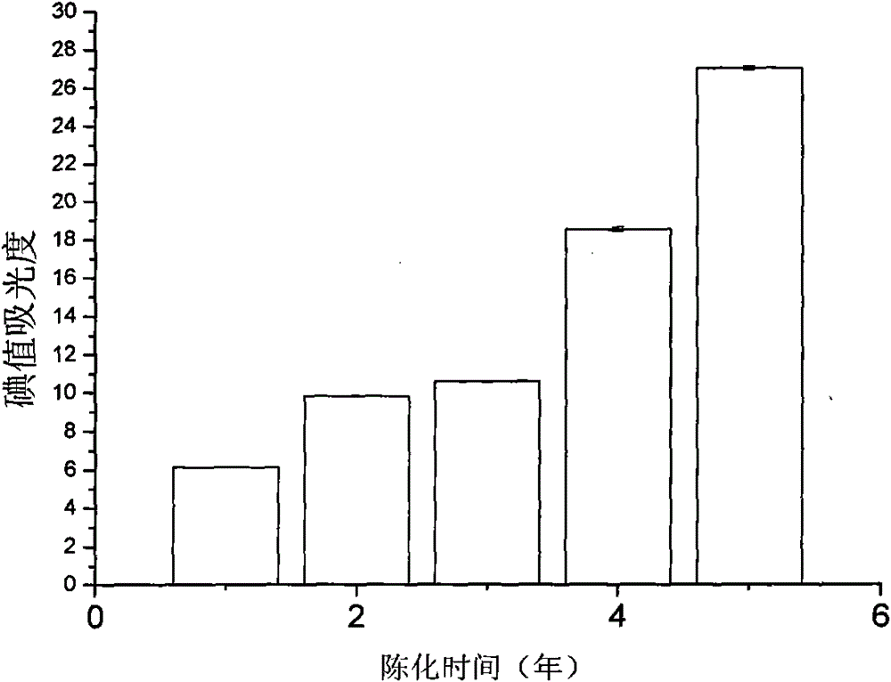 Iodine value absorbance measurement method for judging quality of aged tobacco leaves