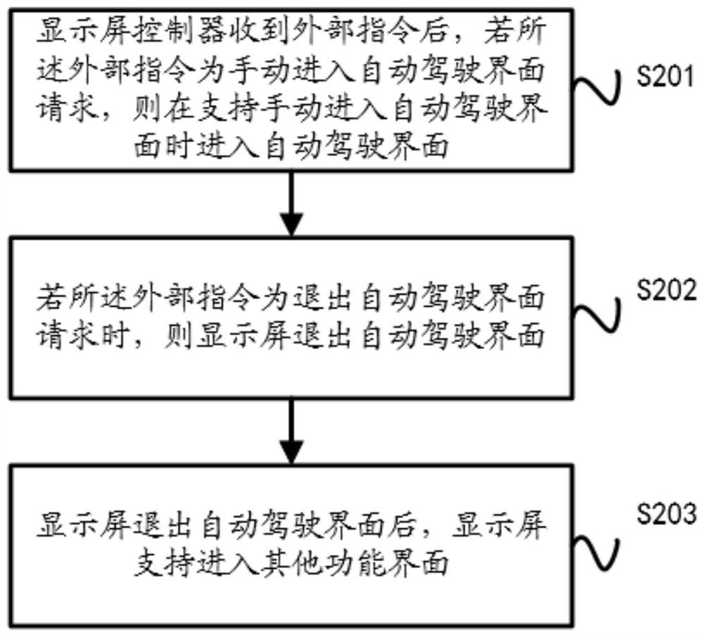 A commercial vehicle automatic driving HMI interactive system and method