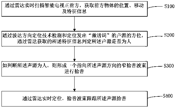 Method and system for improving remote field voice recognition rate, and readable storage medium