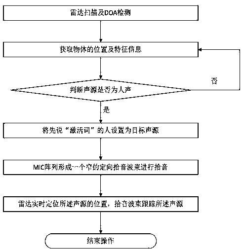 Method and system for improving remote field voice recognition rate, and readable storage medium