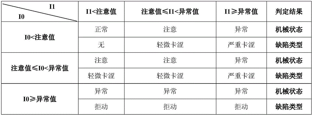 A kind of high-voltage isolation switch mechanical state monitoring and early warning method