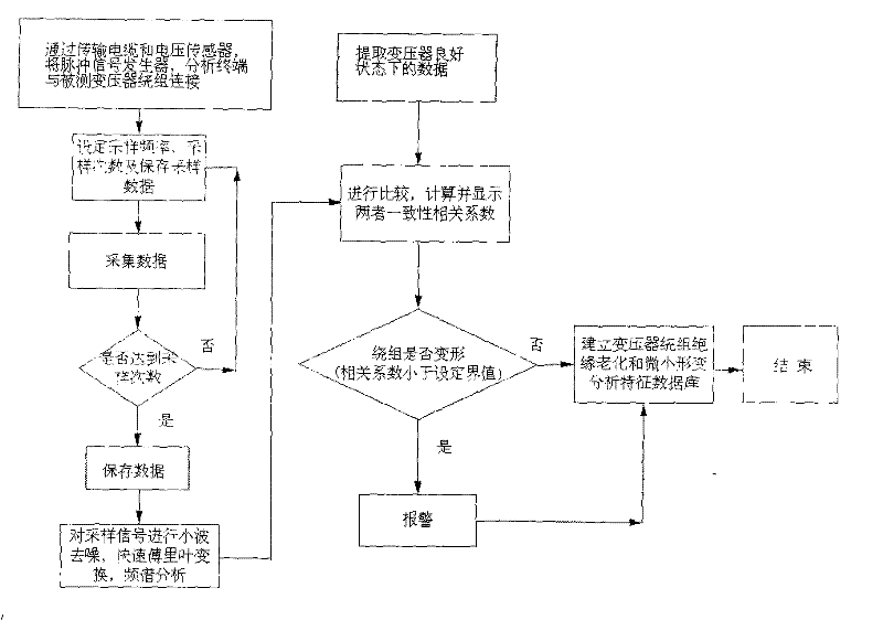 Method for Detecting Small Deformation of Transformer Winding