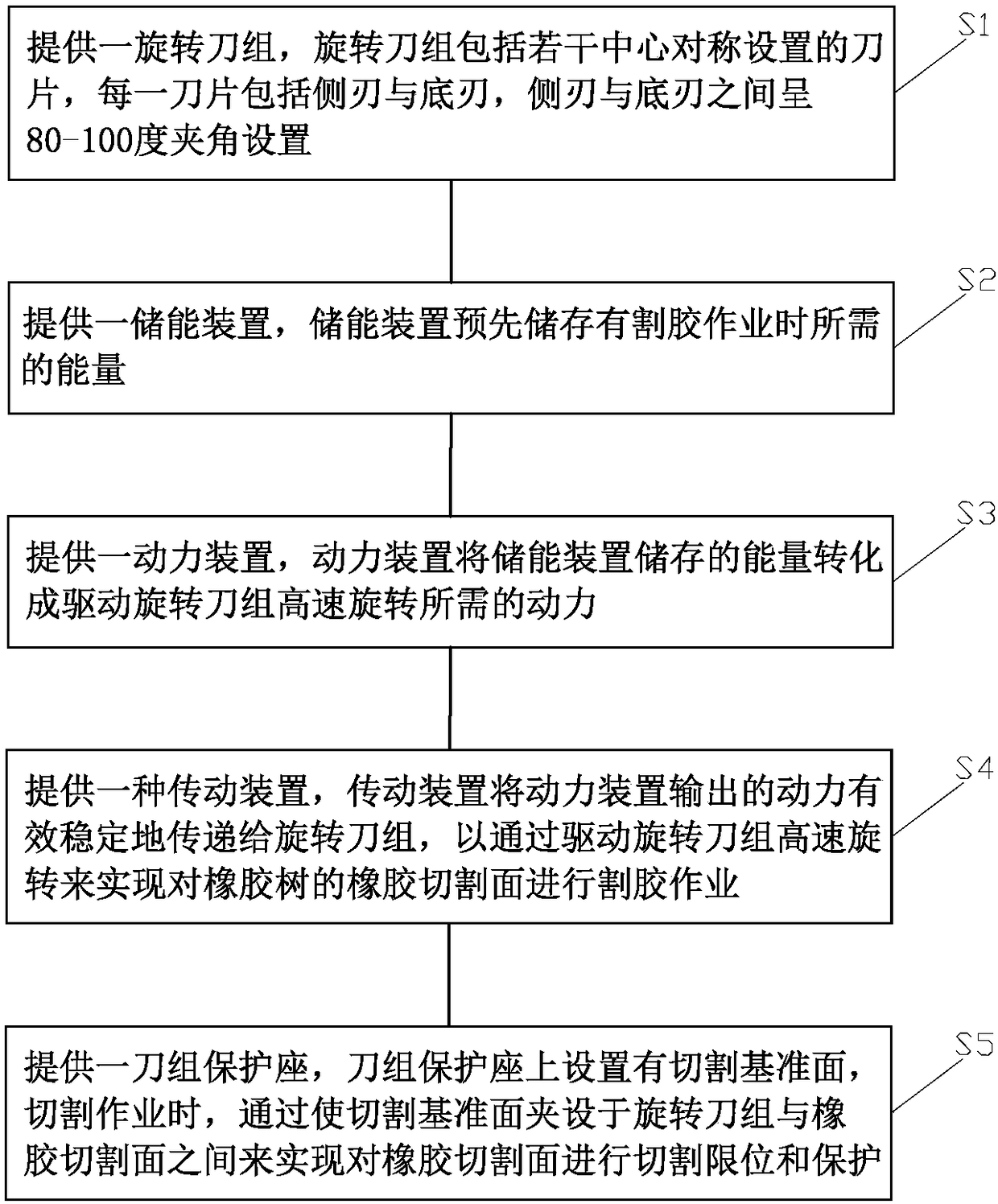 Rubber tapping method