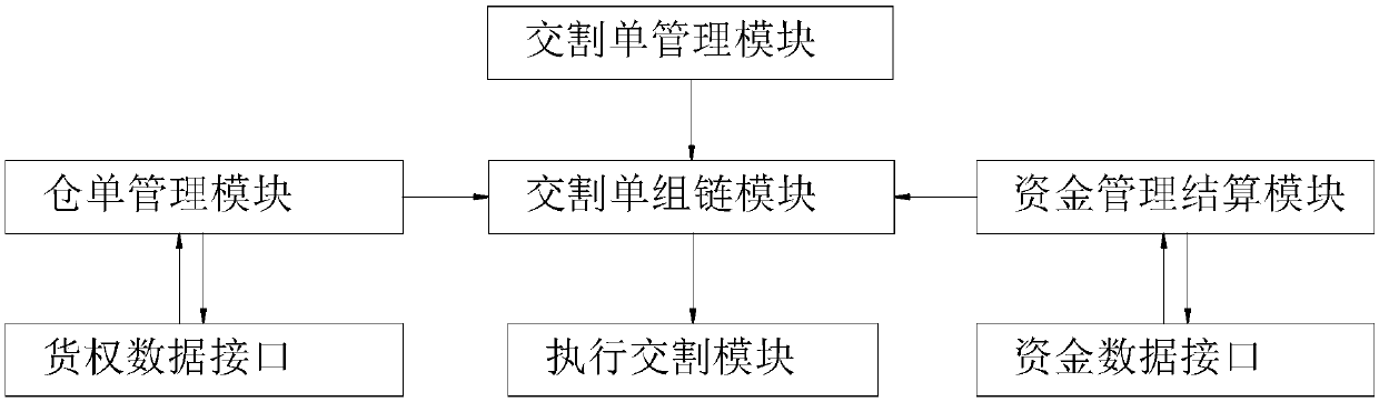 Delivery system and delivery method applied to spot commodity transaction platform