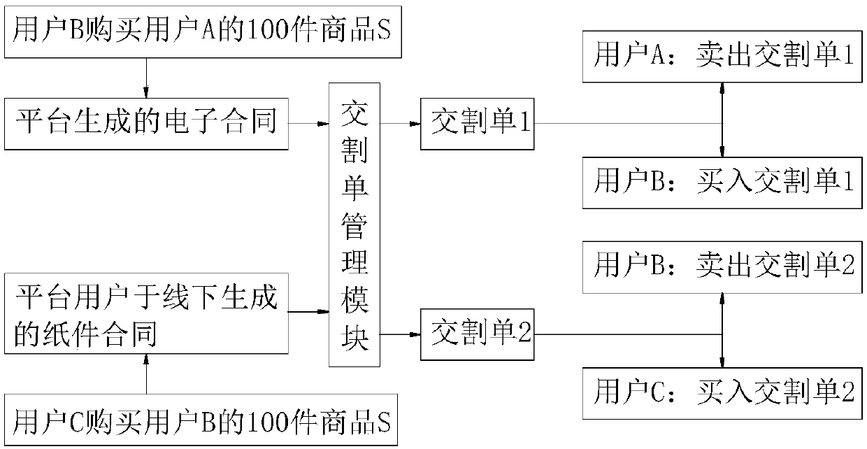 Delivery system and delivery method applied to spot commodity transaction platform