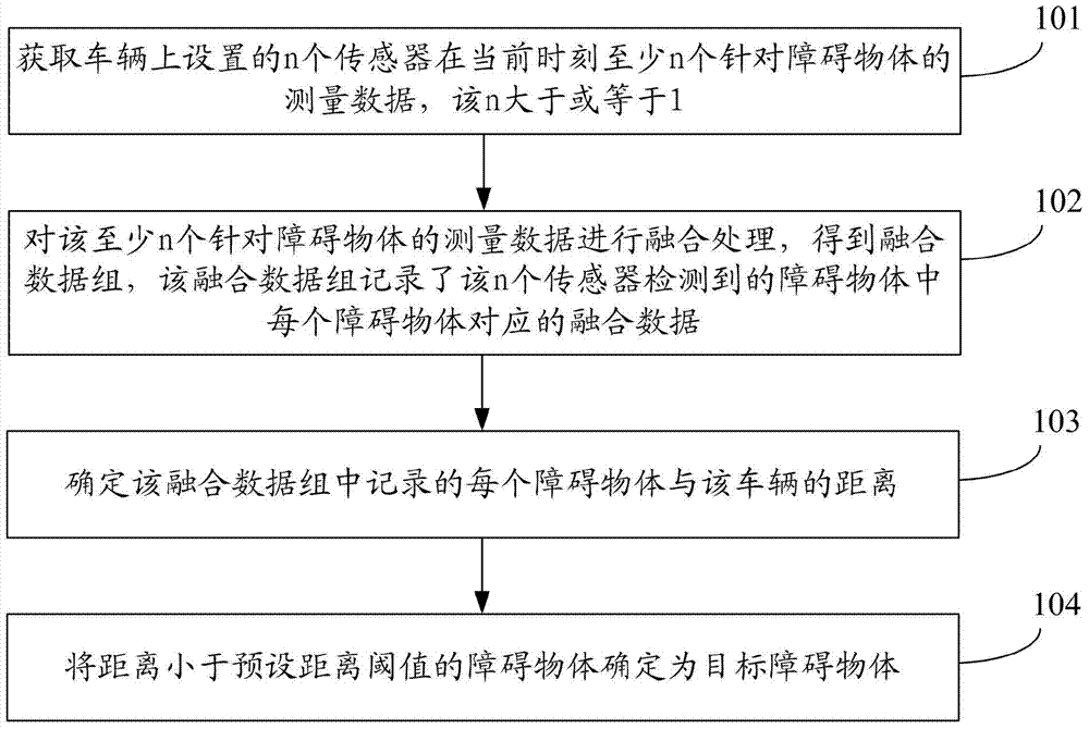 Method and device for determining target obstacle object