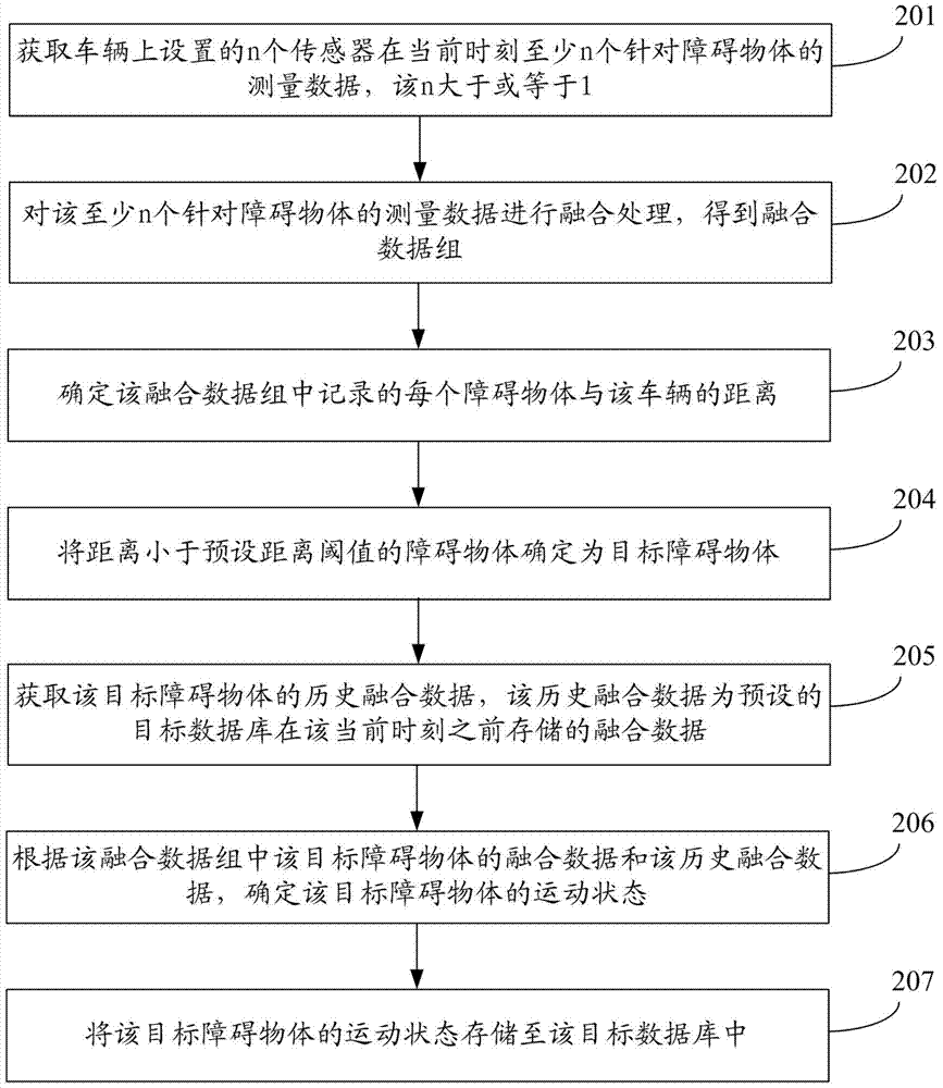 Method and device for determining target obstacle object