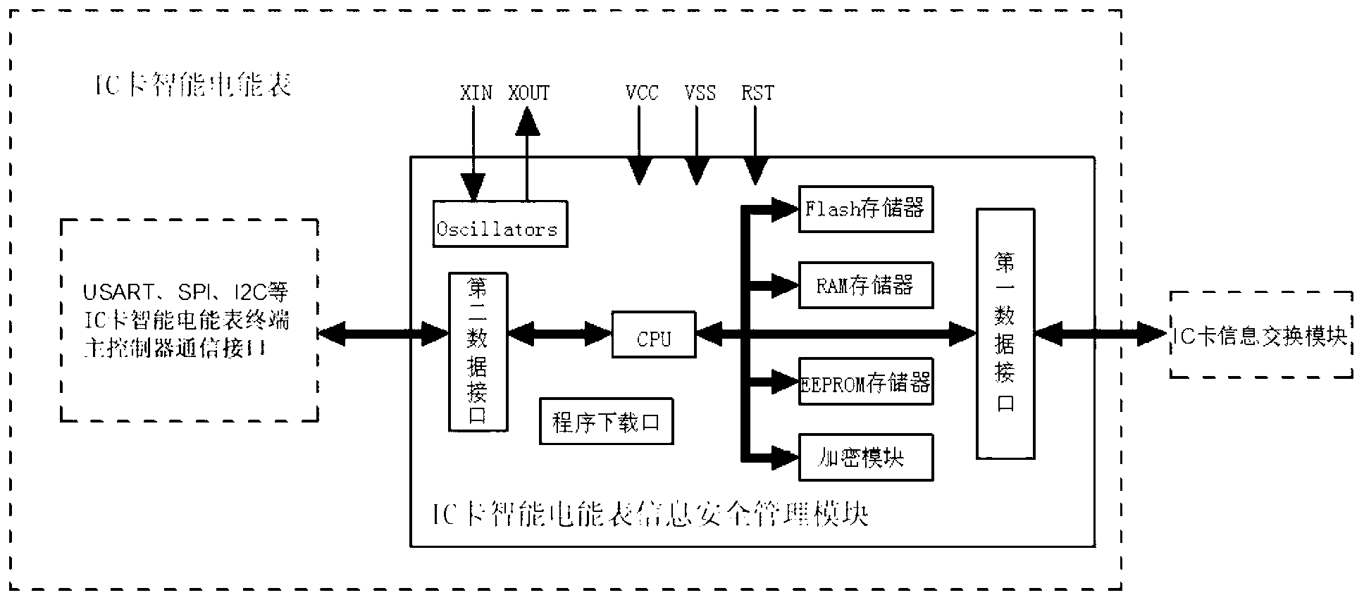 Information security management module for integrated circuit (IC) card intelligent ammeter