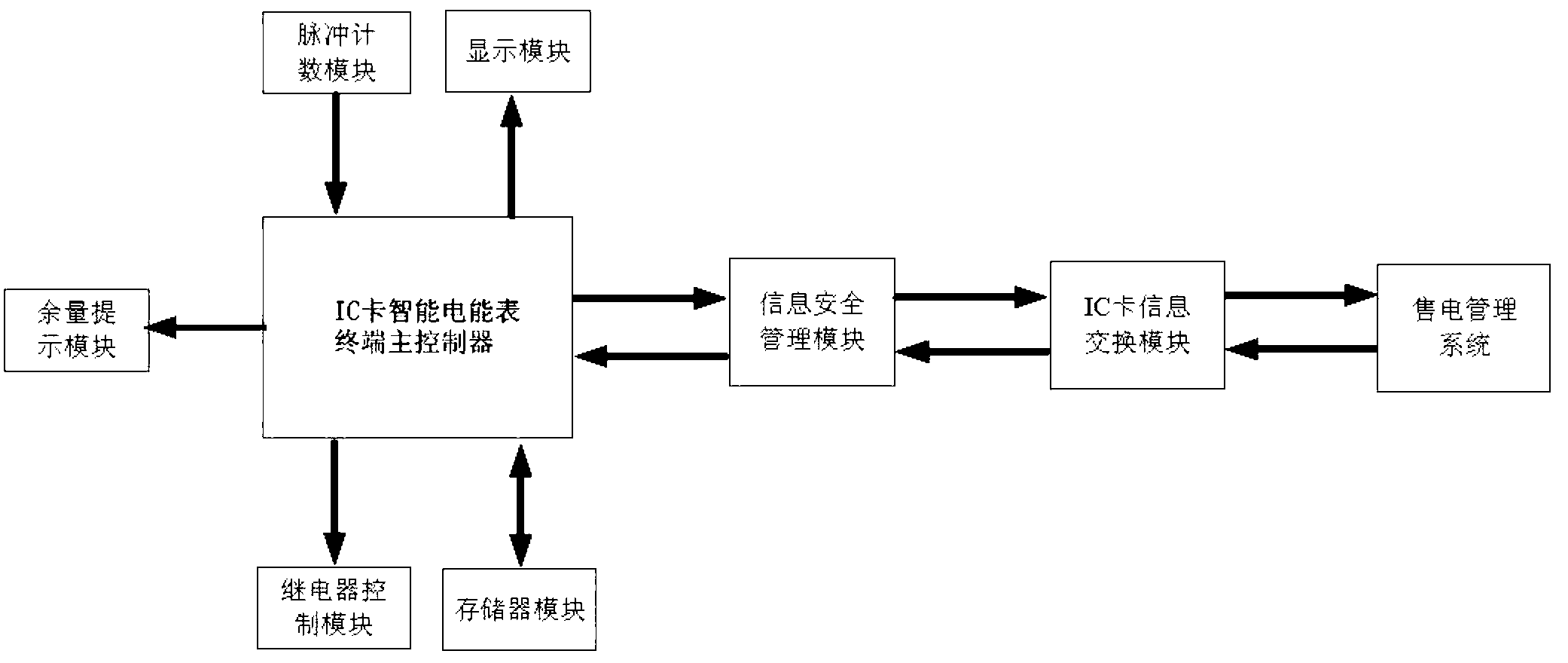 Information security management module for integrated circuit (IC) card intelligent ammeter