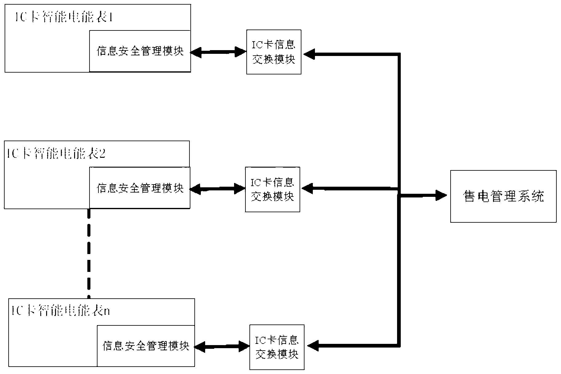 Information security management module for integrated circuit (IC) card intelligent ammeter