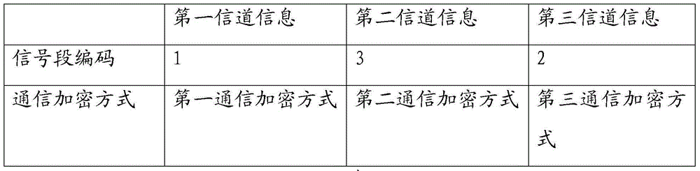 Communication method for improving information transmission security