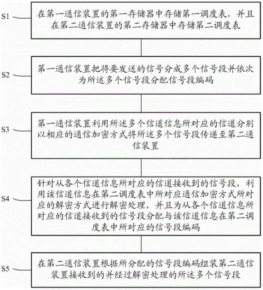 Communication method for improving information transmission security