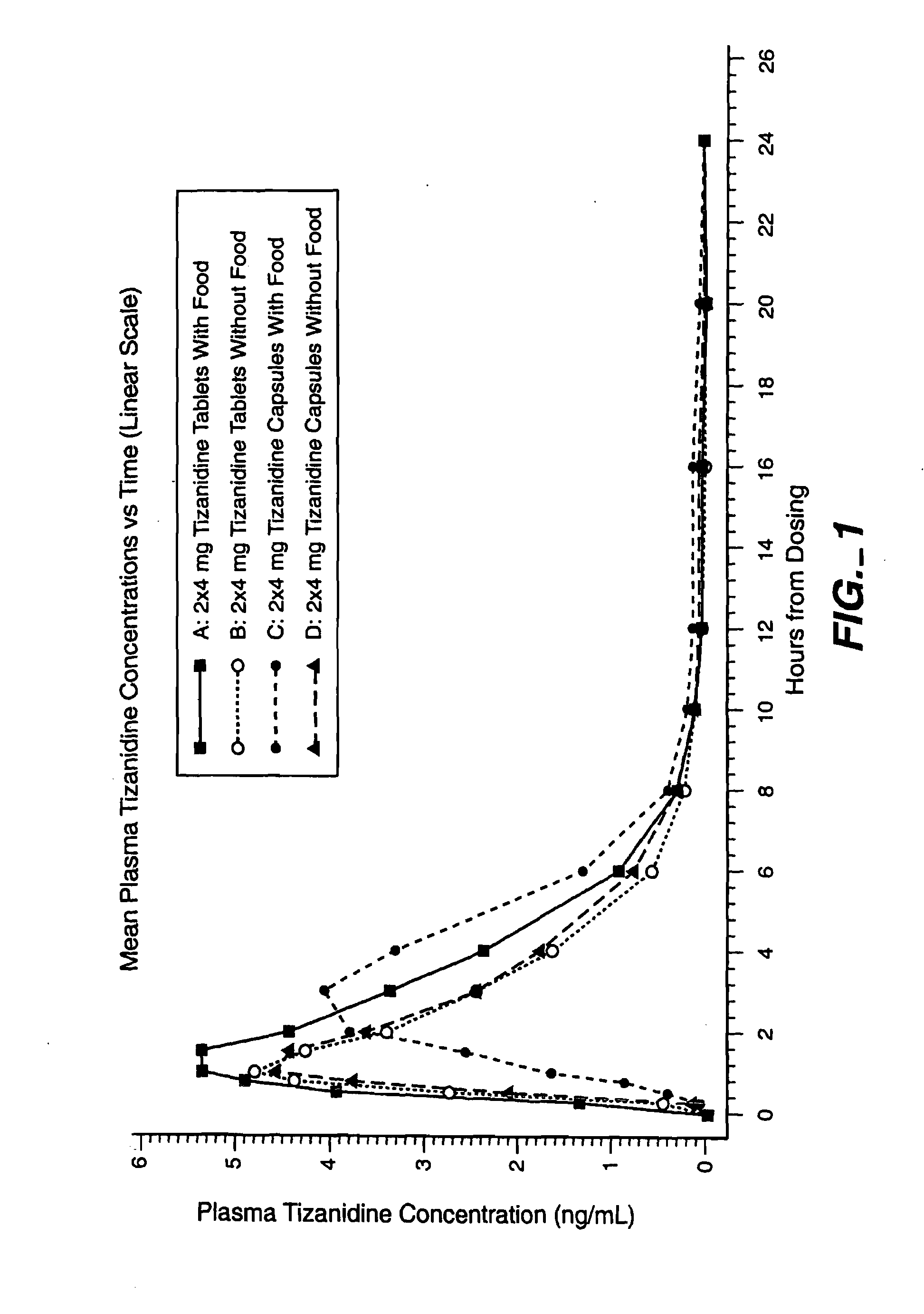 Method of increasing the extent of absorption of tizanidine