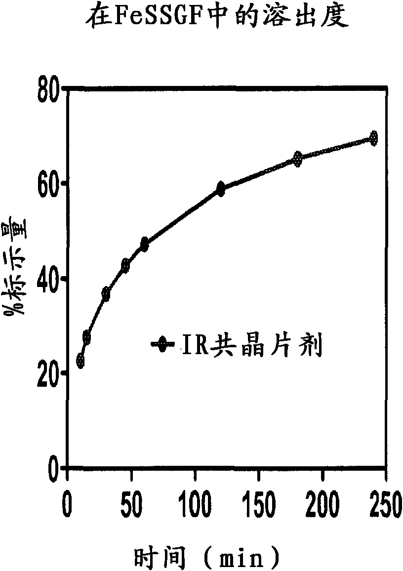 Co-crystals and pharmaceutical formulations comprising the same