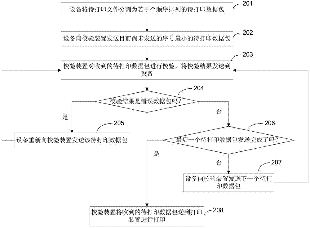 Wireless data printing system and method of equipment with Android system