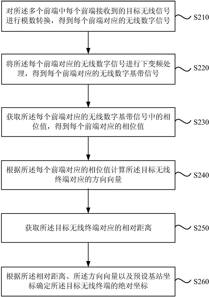 Wireless terminal positioning method and apparatus