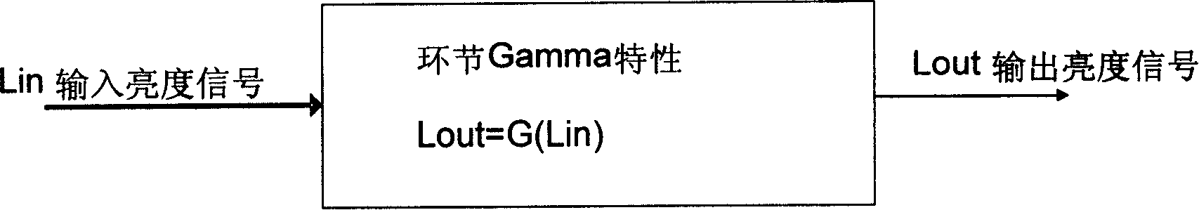 Video code-flow gamma characteristic correction method and multi-point control unit