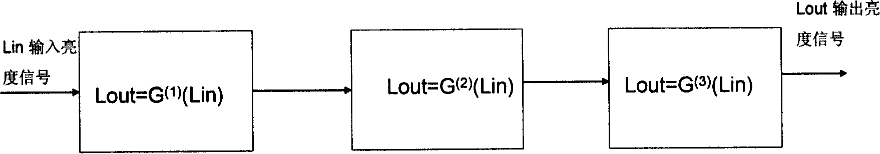 Video code-flow gamma characteristic correction method and multi-point control unit