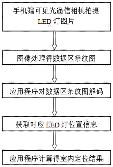 Mobile phone Android camera positioning system based on LED visible light communication and method thereof