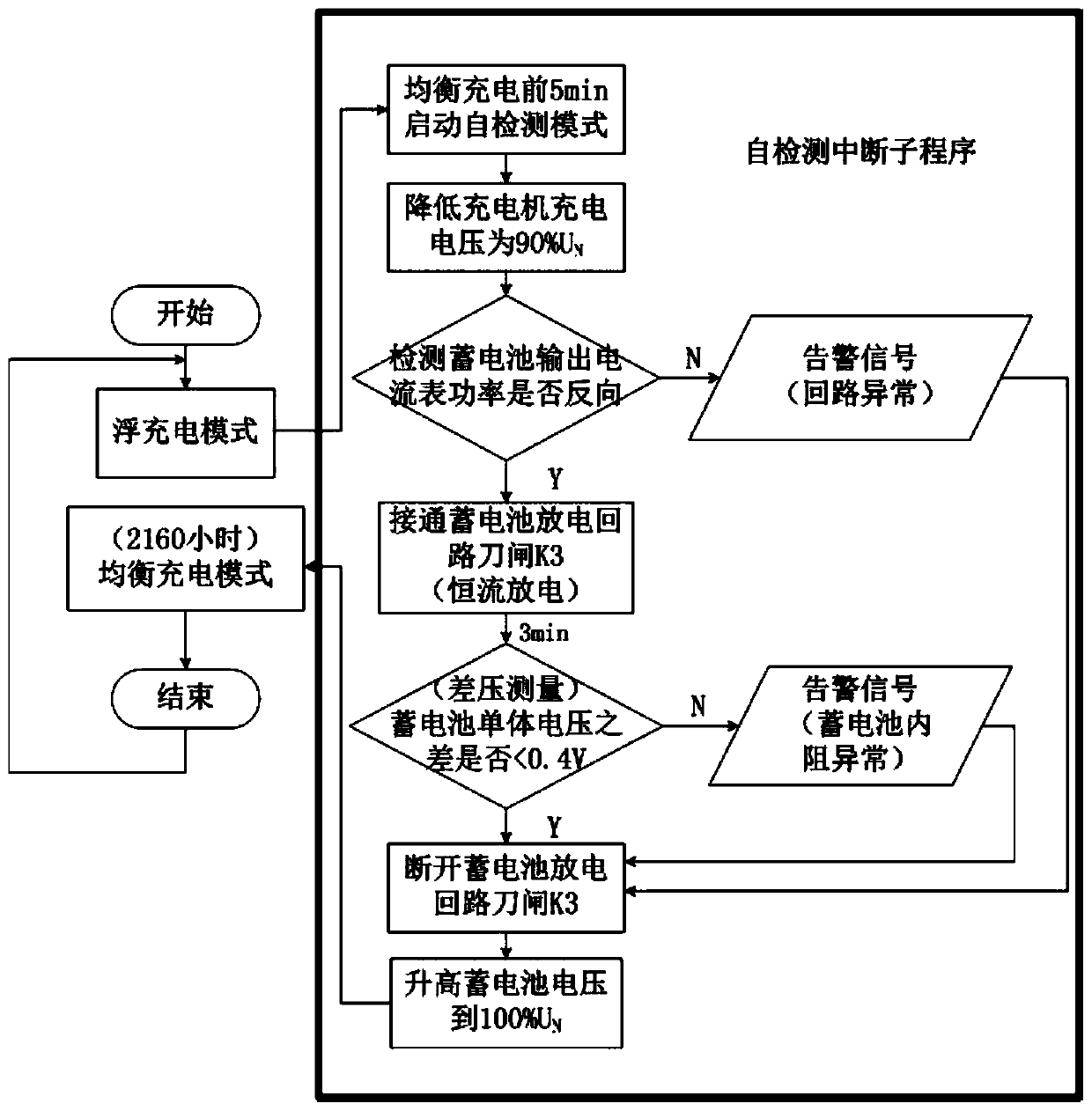 A Real-time Detection Method for DC System Used in Substation