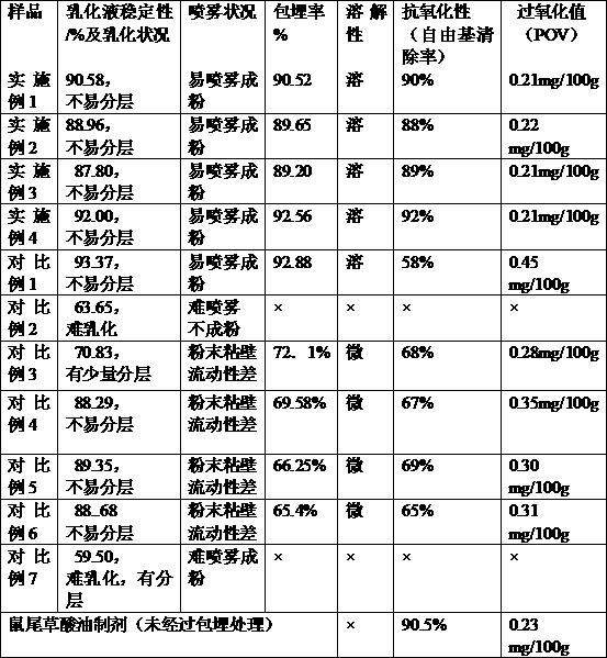 A kind of preparation method of oil-water two-soluble type rosemary antioxidant