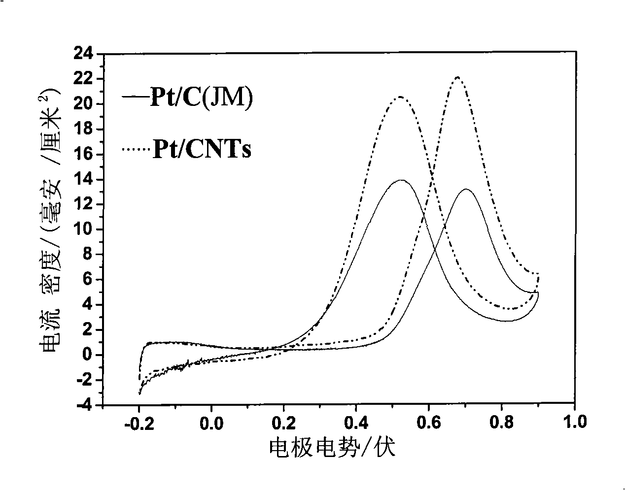 Method for preparing direct methanol fuel cell carbon-carried Pt-based catalyst
