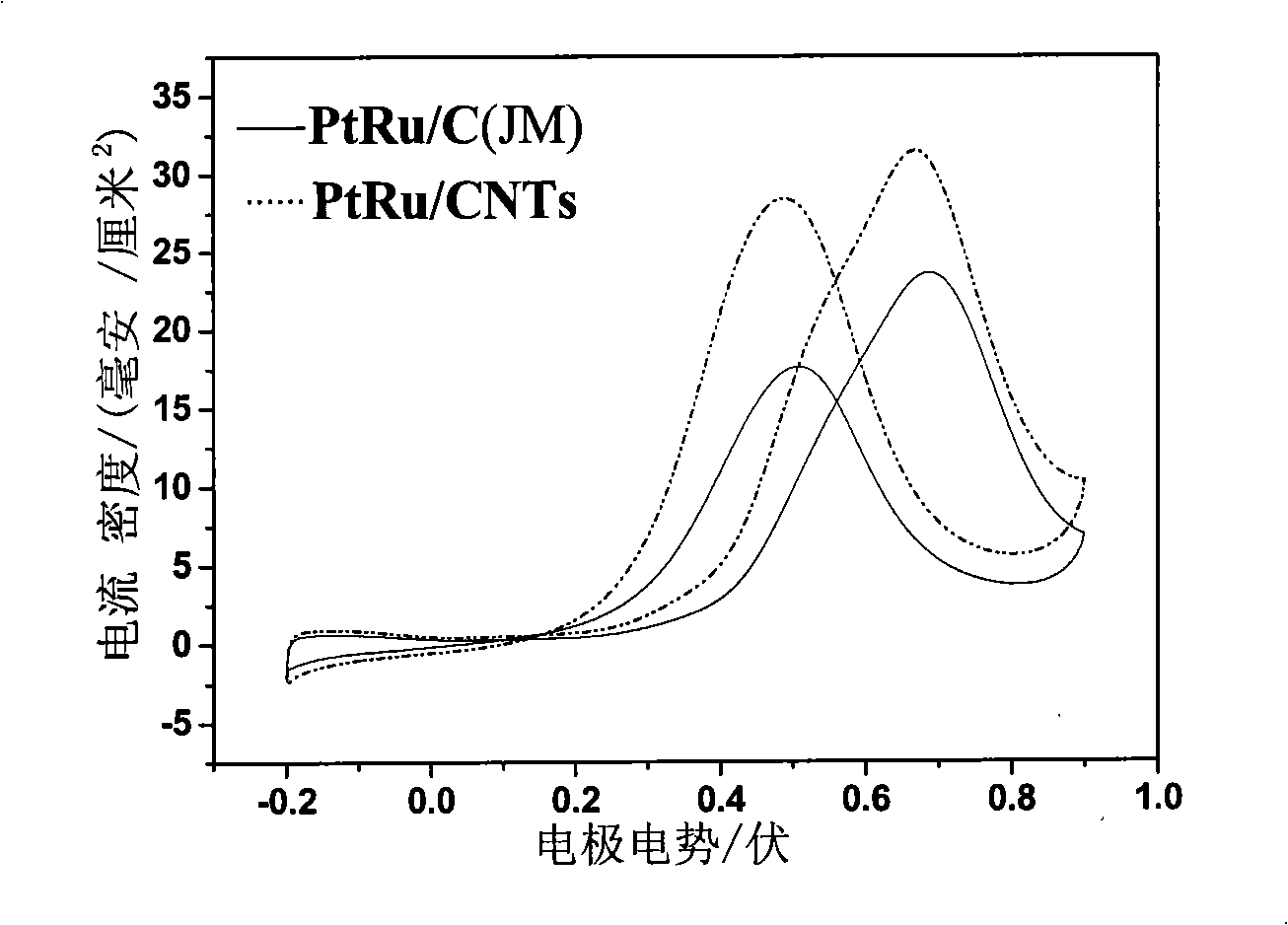 Method for preparing direct methanol fuel cell carbon-carried Pt-based catalyst