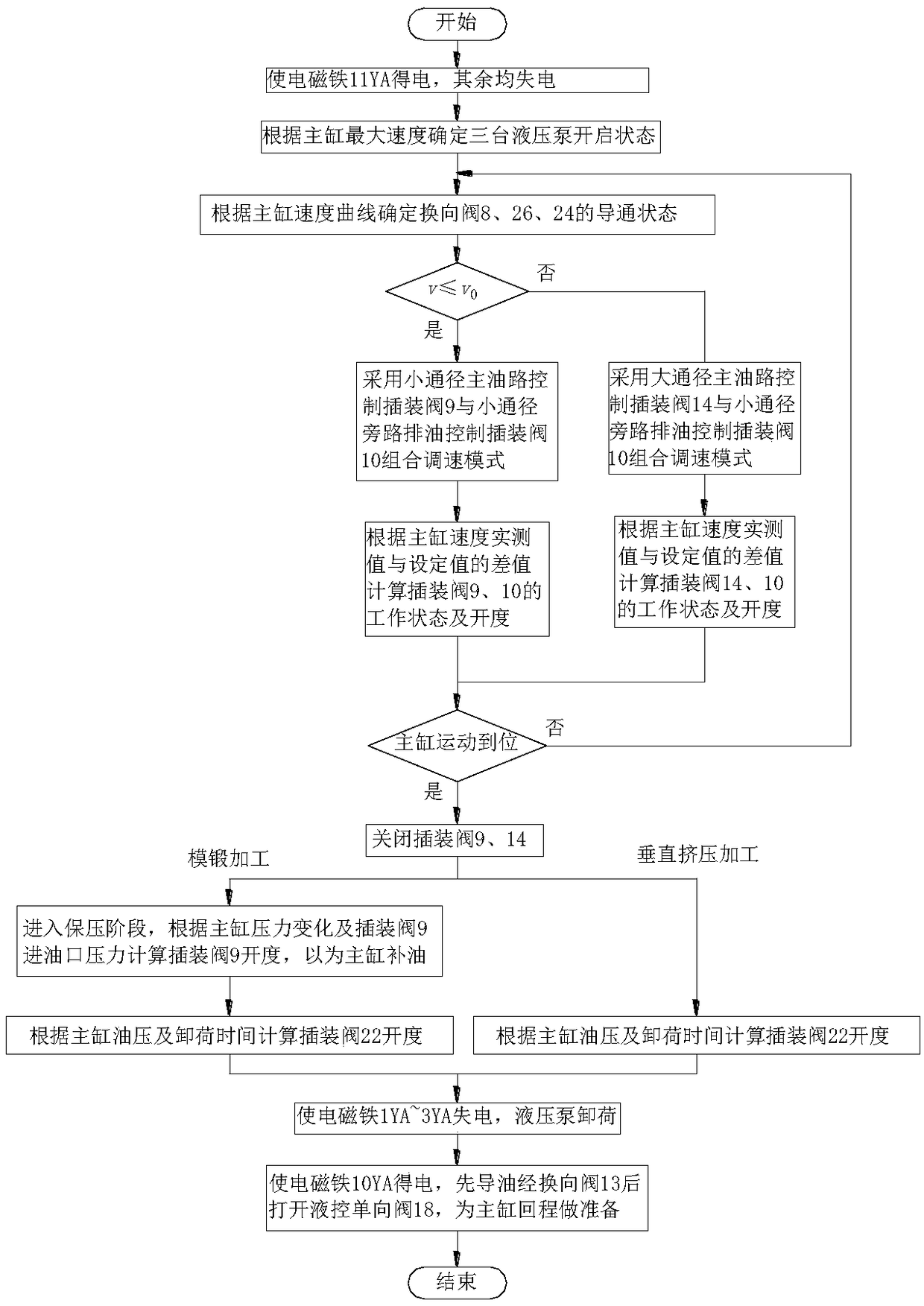 Driving system of main cylinder of heavy-duty double-function hydraulic press and its application method