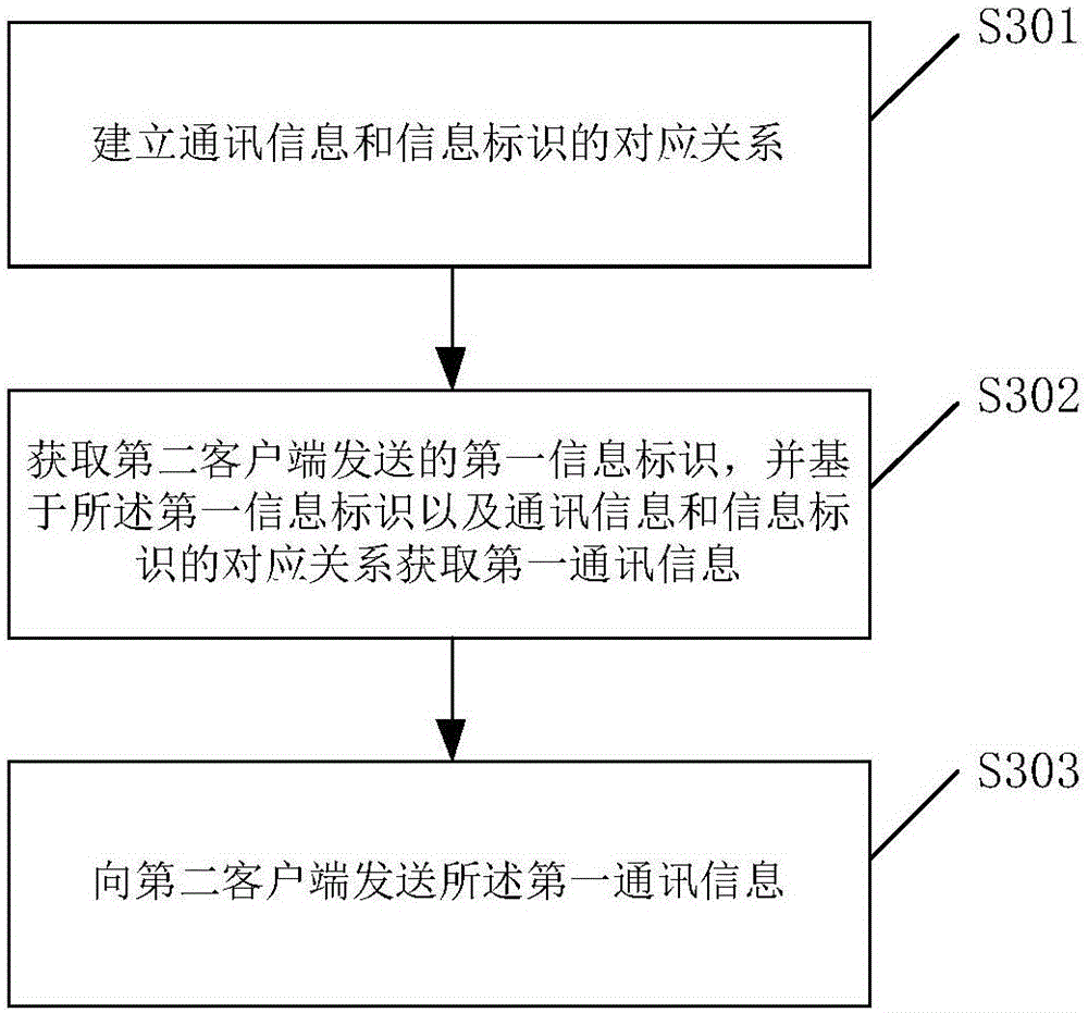 Communication information interaction method, clients, server and system
