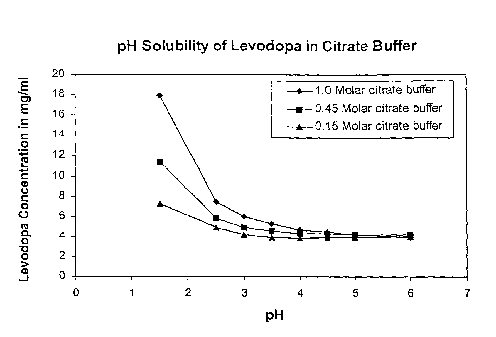 Pharmaceutical compositions and method of using levodopa and carbidopa