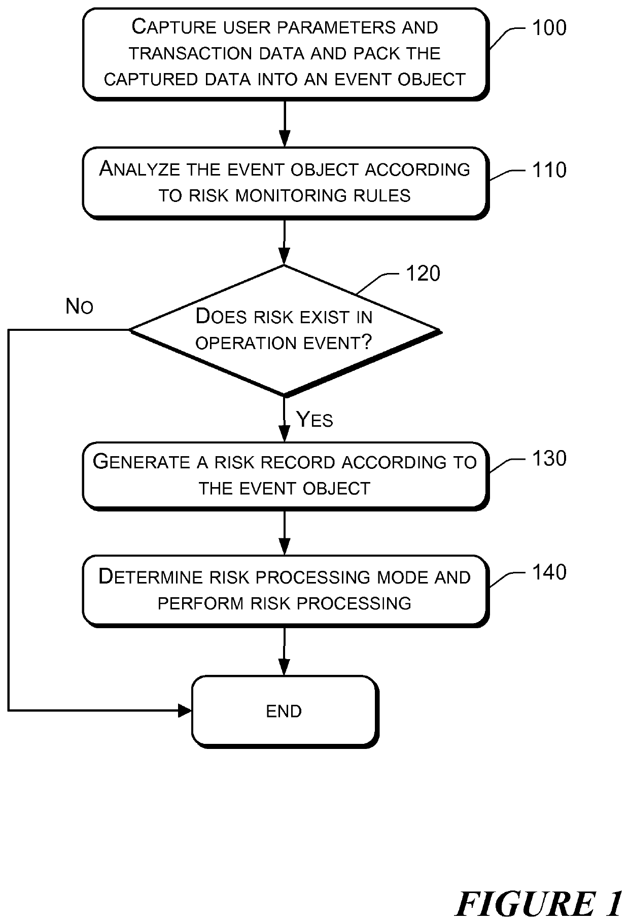 Method and system for risk monitoring in online business