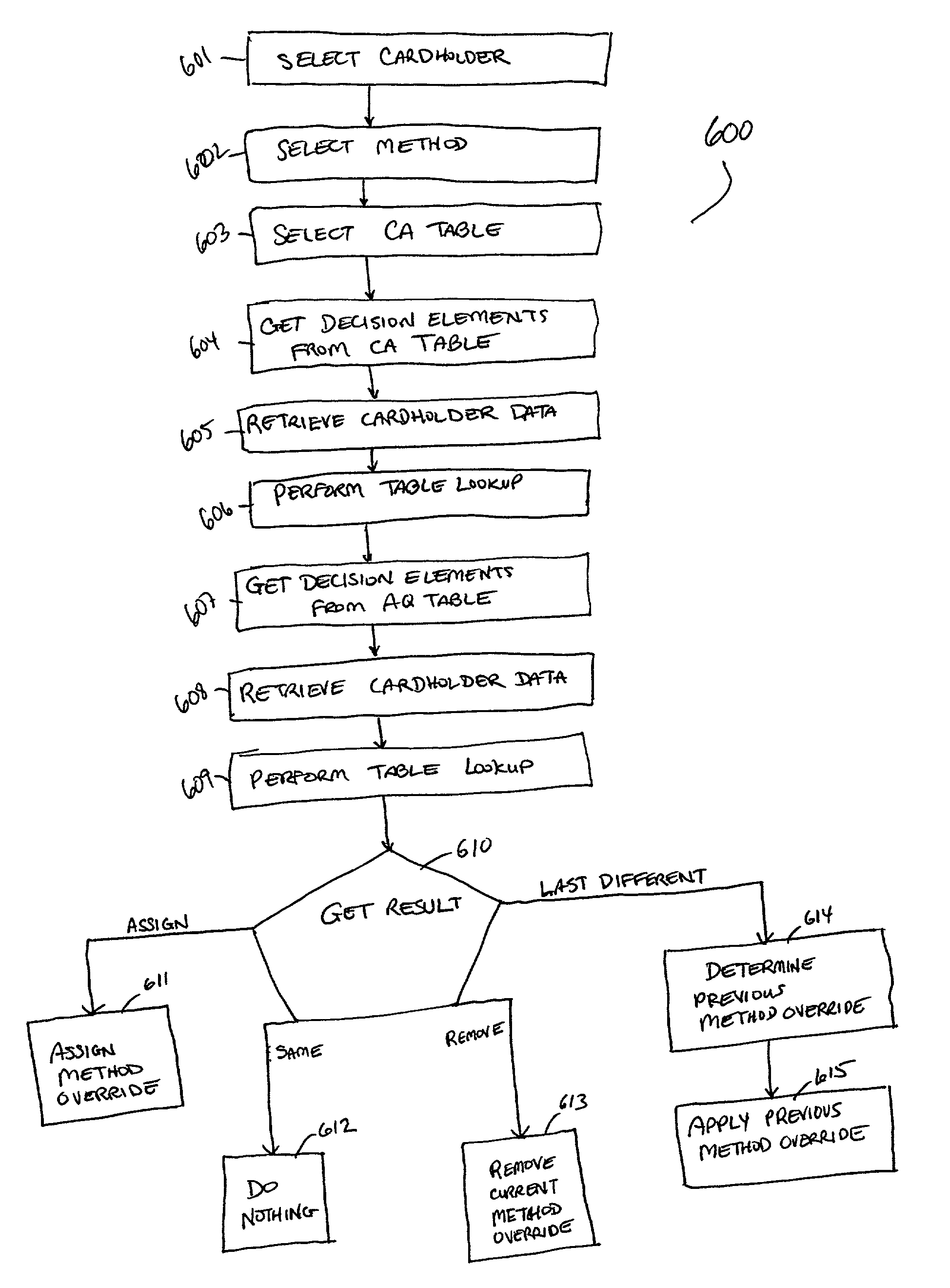 Method and systems for handling method level processing in connection with account pricing