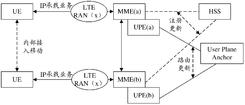 Implementing method for limiting signaling in evolution network