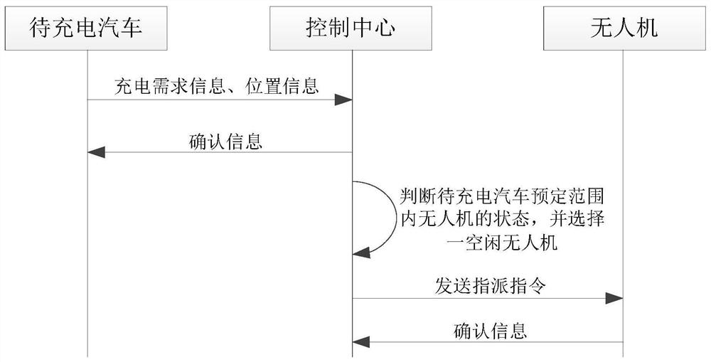 An unmanned aerial vehicle charging system and its control method