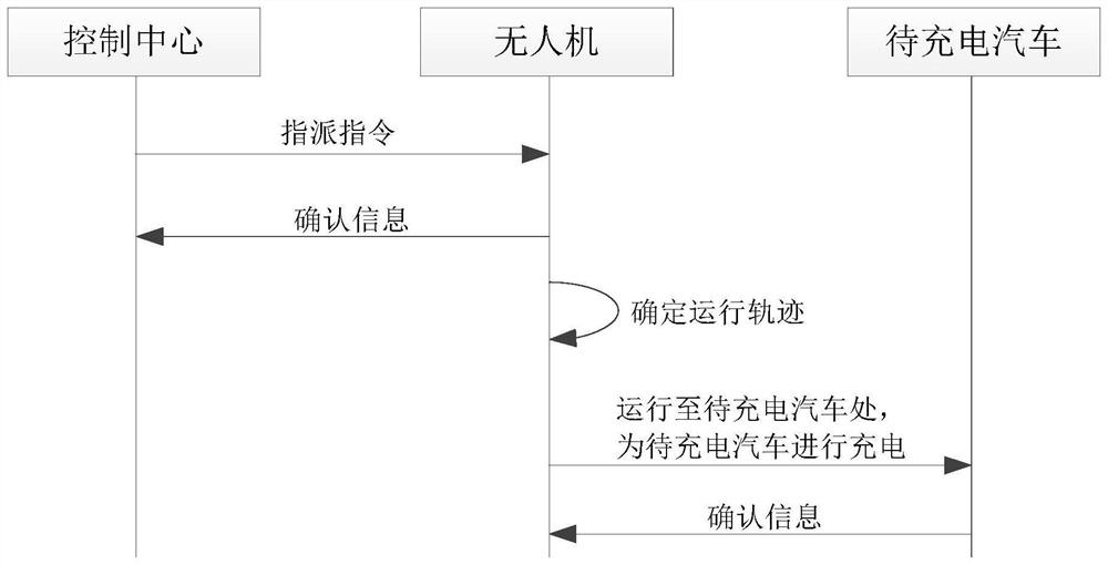 An unmanned aerial vehicle charging system and its control method